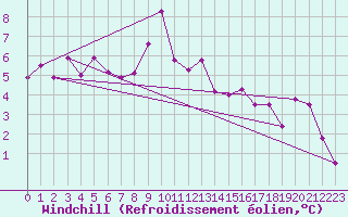 Courbe du refroidissement olien pour Cimetta