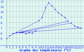 Courbe de tempratures pour Grasque (13)