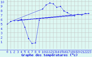 Courbe de tempratures pour Culdrose