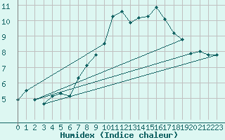 Courbe de l'humidex pour Alto de Los Leones