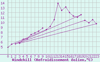 Courbe du refroidissement olien pour Constance (All)