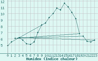 Courbe de l'humidex pour Larkhill