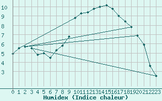 Courbe de l'humidex pour Logrono (Esp)