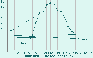 Courbe de l'humidex pour Lerida (Esp)