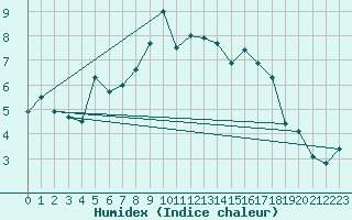 Courbe de l'humidex pour Haukelisaeter Broyt