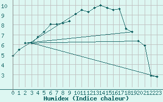 Courbe de l'humidex pour Waldmunchen