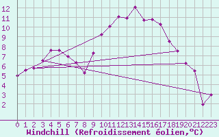 Courbe du refroidissement olien pour Chambry / Aix-Les-Bains (73)