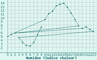 Courbe de l'humidex pour Herstmonceux (UK)