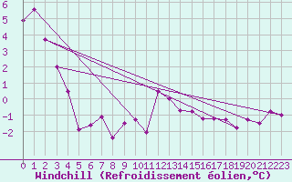Courbe du refroidissement olien pour Marnitz