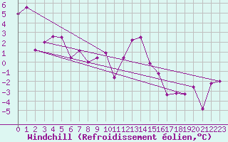 Courbe du refroidissement olien pour Pilatus