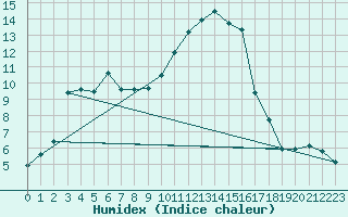 Courbe de l'humidex pour Grossenzersdorf