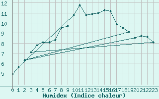 Courbe de l'humidex pour Payerne (Sw)