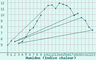 Courbe de l'humidex pour Vindebaek Kyst