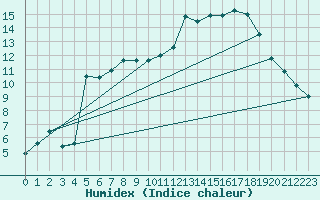 Courbe de l'humidex pour Montredon des Corbires (11)