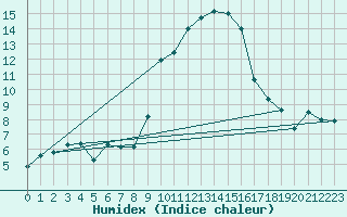 Courbe de l'humidex pour Mont-Rigi (Be)