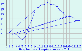 Courbe de tempratures pour Oberstdorf
