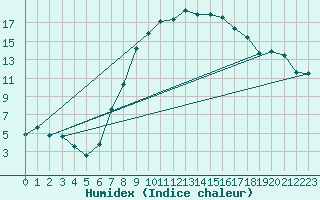 Courbe de l'humidex pour Oberstdorf