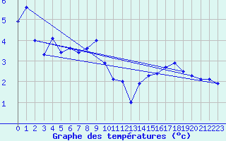 Courbe de tempratures pour Reimegrend