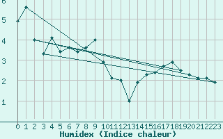 Courbe de l'humidex pour Reimegrend