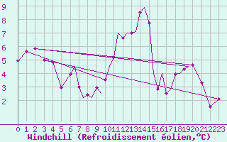 Courbe du refroidissement olien pour Isle Of Man / Ronaldsway Airport