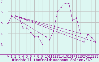 Courbe du refroidissement olien pour Punta Marina
