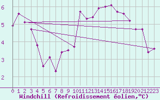 Courbe du refroidissement olien pour Florennes (Be)