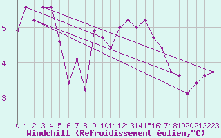 Courbe du refroidissement olien pour Recoubeau (26)