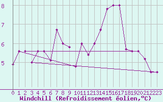Courbe du refroidissement olien pour Punta Marina
