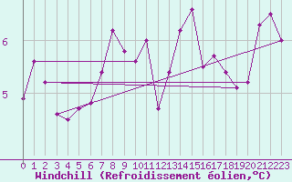 Courbe du refroidissement olien pour Carlsfeld