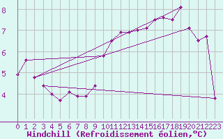 Courbe du refroidissement olien pour Gouville (50)