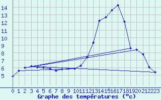 Courbe de tempratures pour Fains-Veel (55)