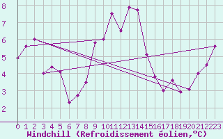 Courbe du refroidissement olien pour Capel Curig