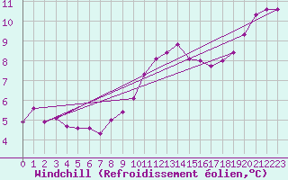 Courbe du refroidissement olien pour Melun (77)