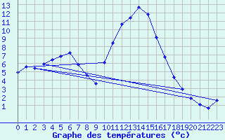 Courbe de tempratures pour Boulc (26)
