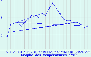 Courbe de tempratures pour Chasseral (Sw)