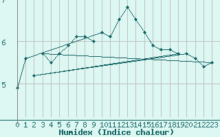 Courbe de l'humidex pour Chasseral (Sw)