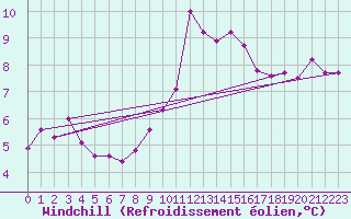 Courbe du refroidissement olien pour Ile d