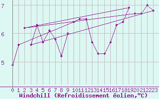 Courbe du refroidissement olien pour Pointe du Raz (29)