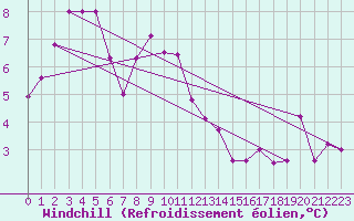 Courbe du refroidissement olien pour Neusiedl am See