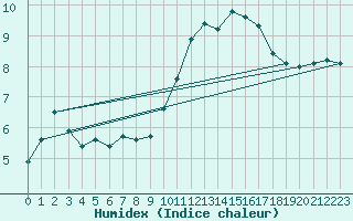 Courbe de l'humidex pour Pertuis - Grand Cros (84)