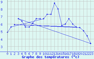 Courbe de tempratures pour Soltau