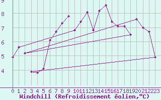 Courbe du refroidissement olien pour Veiholmen