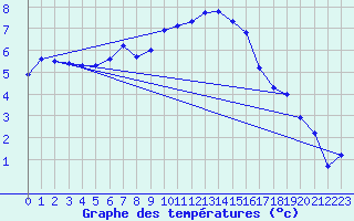 Courbe de tempratures pour Suomussalmi Pesio