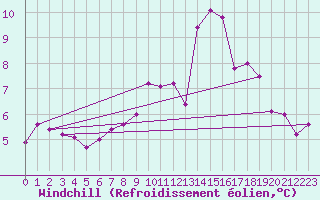 Courbe du refroidissement olien pour Charlwood