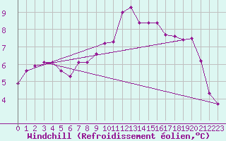 Courbe du refroidissement olien pour Landser (68)