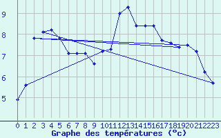 Courbe de tempratures pour Landser (68)