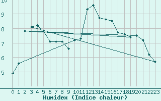 Courbe de l'humidex pour Landser (68)