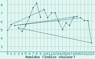 Courbe de l'humidex pour Napf (Sw)