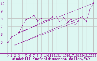 Courbe du refroidissement olien pour Figari (2A)