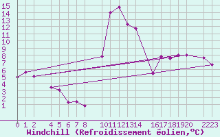 Courbe du refroidissement olien pour Bielsa